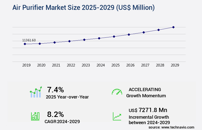 Air Purifier Market Size