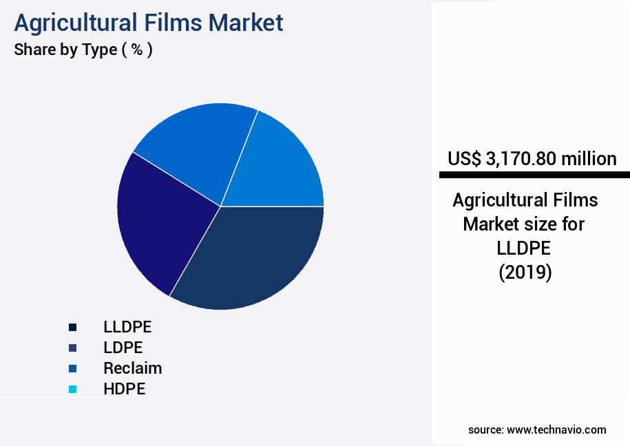 Agricultural Films Market Size