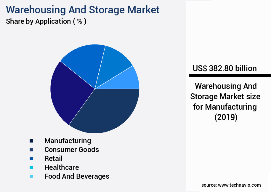 Warehousing And Storage Market Size
