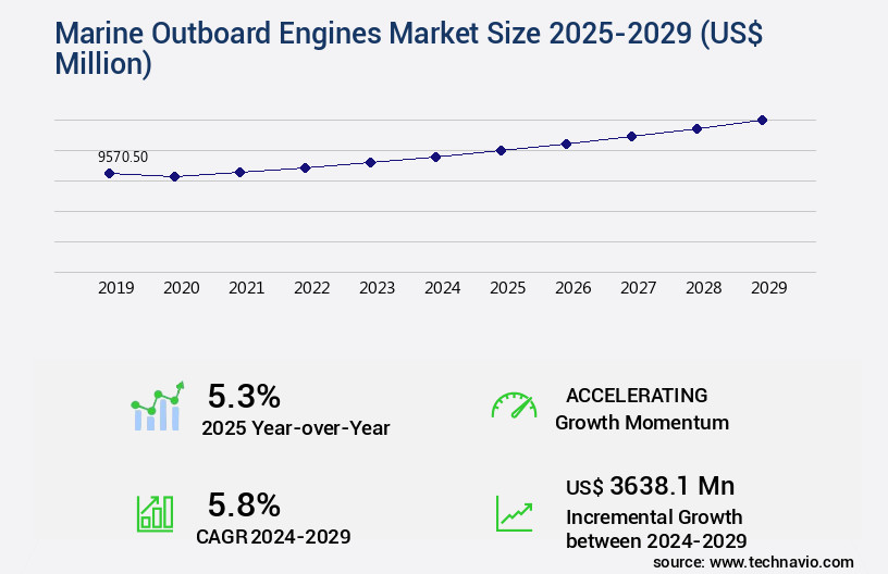 Marine Outboard Engines Market Size