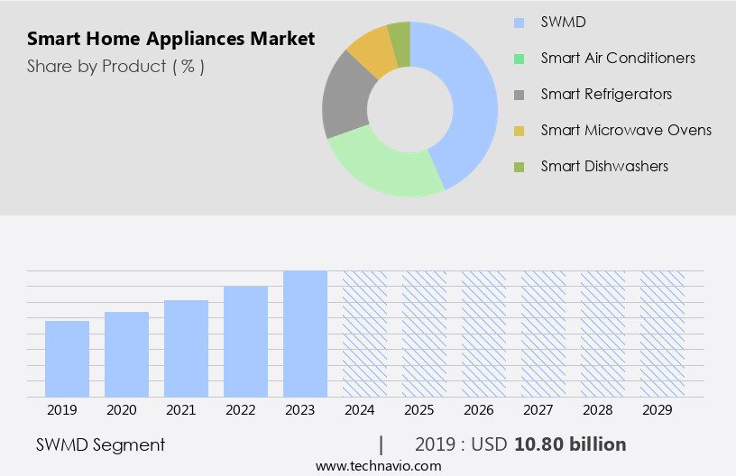 Smart Home Appliances Market Size