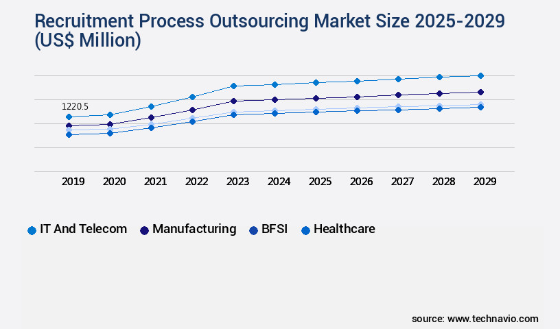 Recruitment Process Outsourcing Market Size
