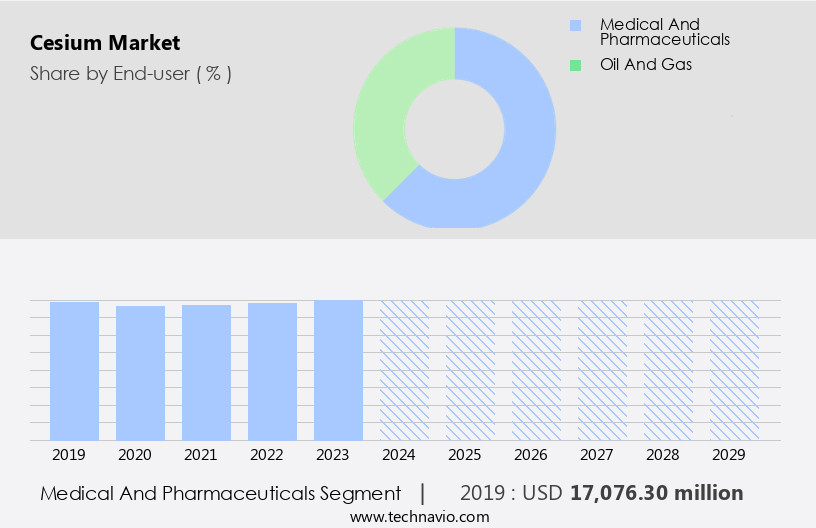 Cesium Market Size