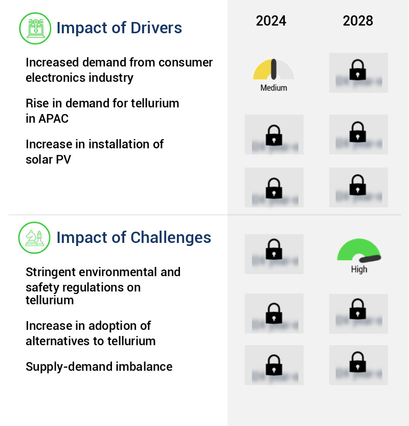 Tellurium Market Size
