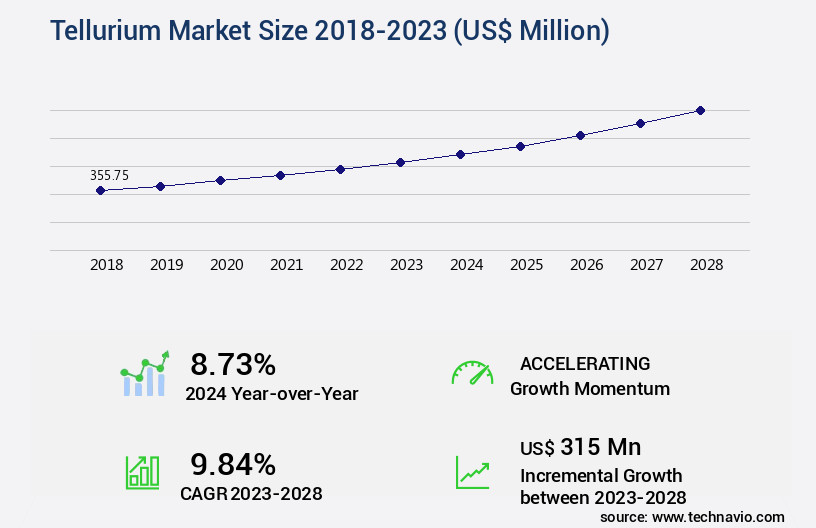 Tellurium Market Size