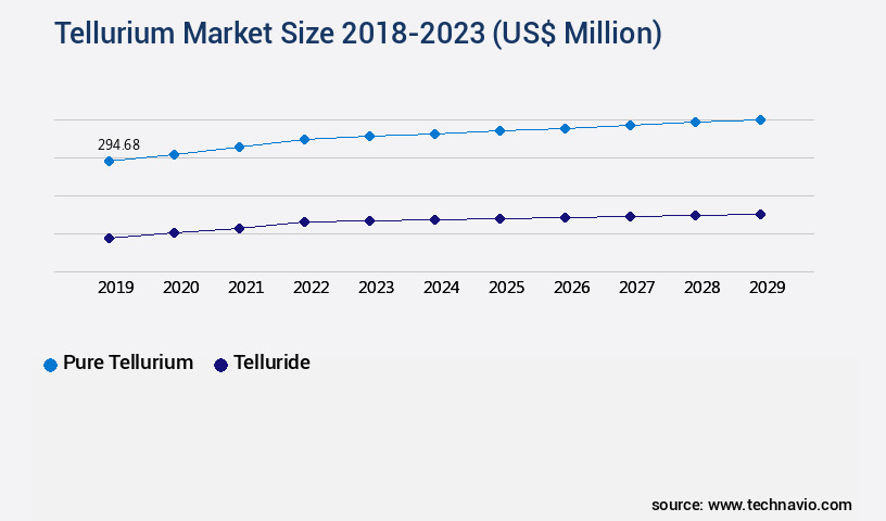 Tellurium Market Size