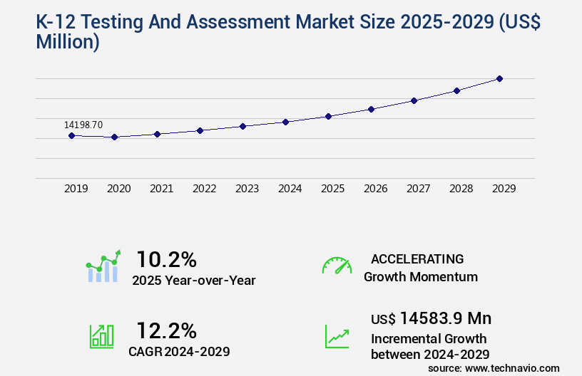 K-12 Testing And Assessment Market Size