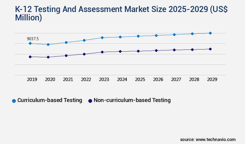 K-12 Testing And Assessment Market Size