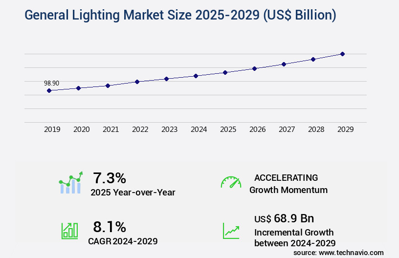 General Lighting Market Size