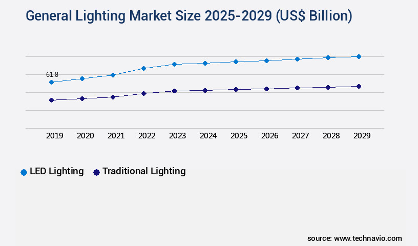 General Lighting Market Size