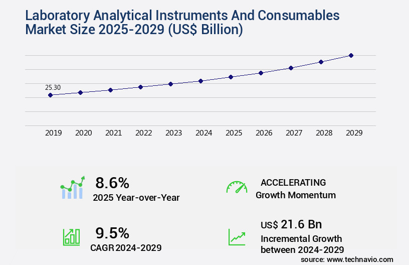 Laboratory Analytical Instruments And Consumables Market Size
