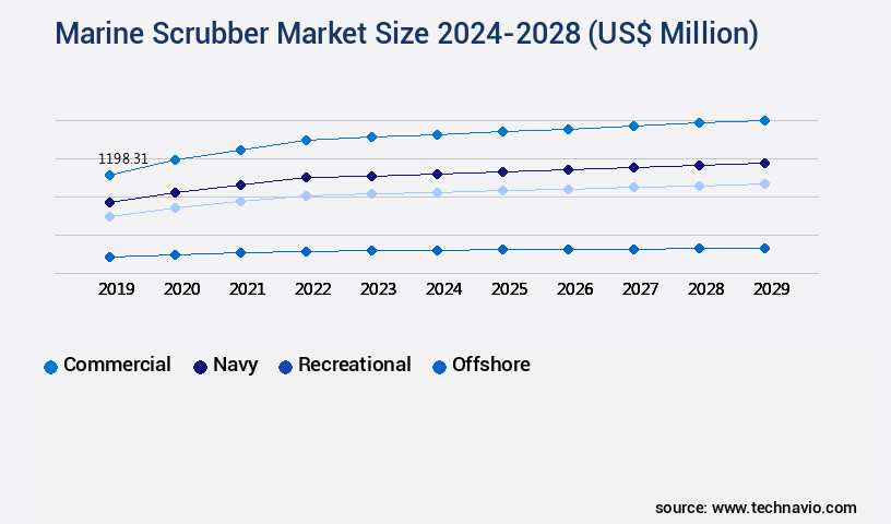 Marine Scrubber Market Size