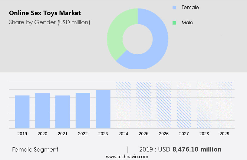 Online Sex Toys Market Size