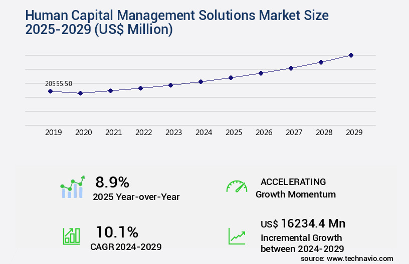 Human Capital Management Solutions Market Size
