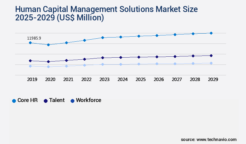 Human Capital Management Solutions Market Size