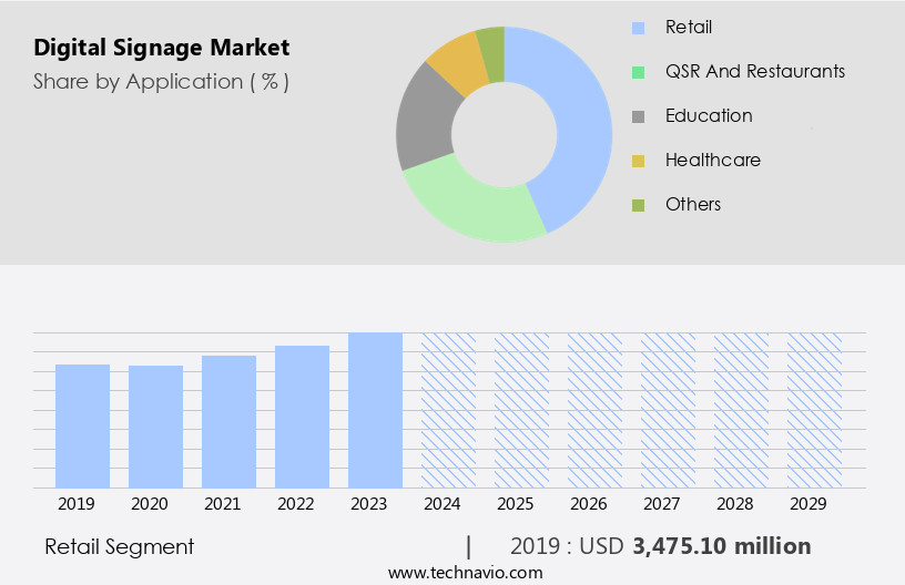 Digital Signage Market Size
