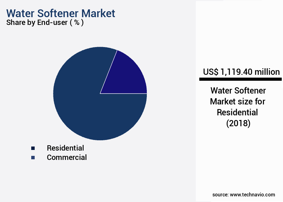 Water Softener Market Size