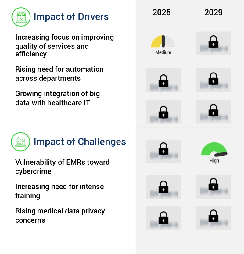 Healthcare IT Market Size