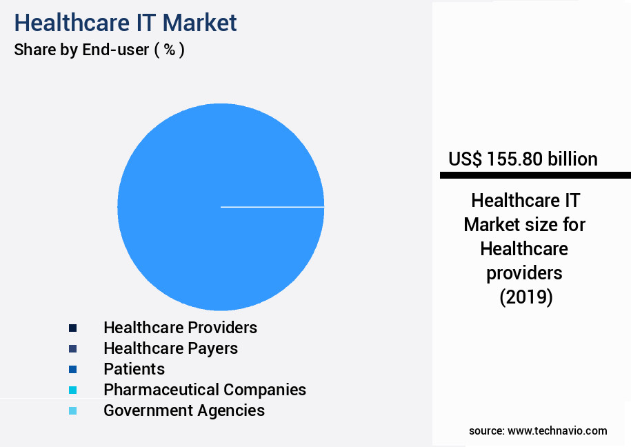 Healthcare IT Market Size