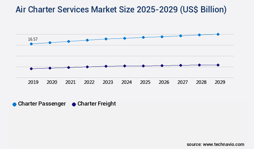 Air Charter Services Market Size