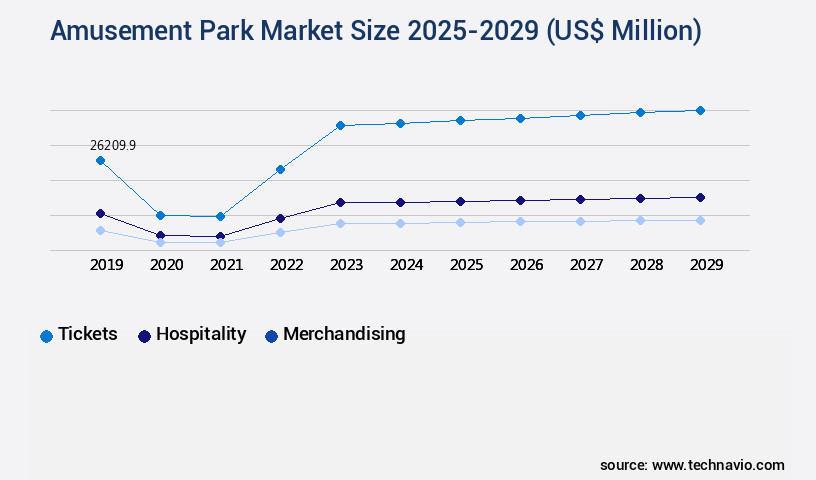 Amusement Park Market Size