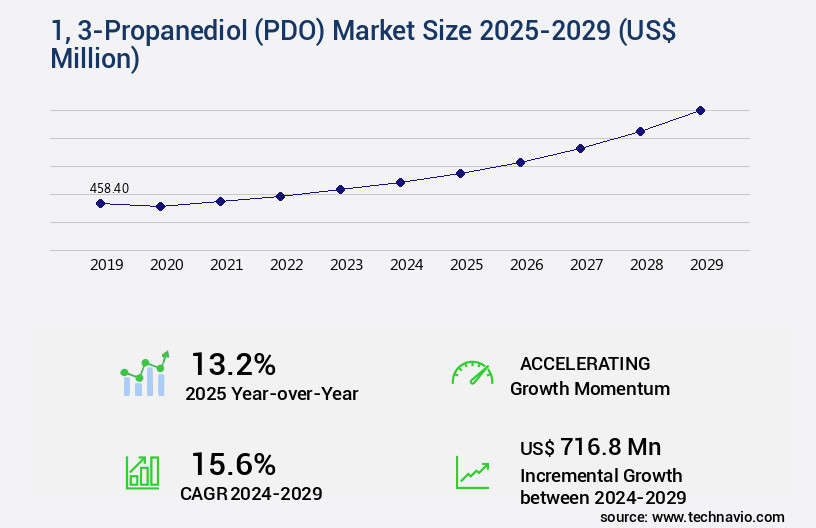 1, 3-Propanediol (PDO) Market Size