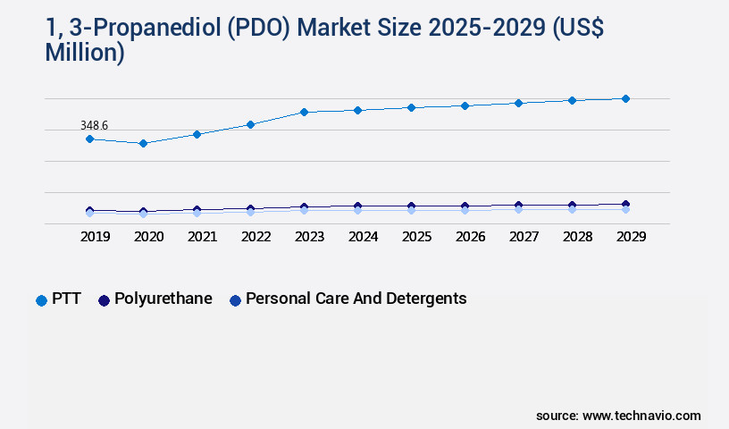 1, 3-Propanediol (PDO) Market Size