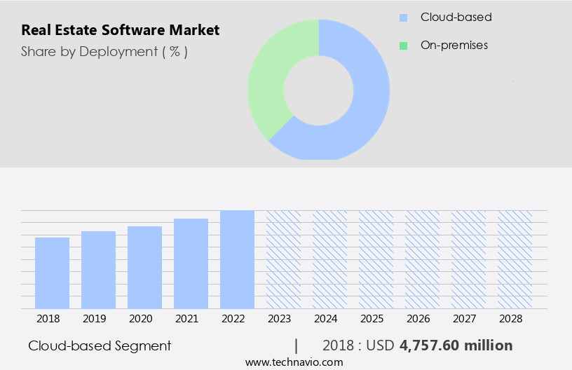 Real Estate Software Market Size