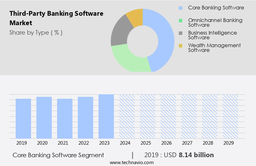 Third-Party Banking Software Market Size