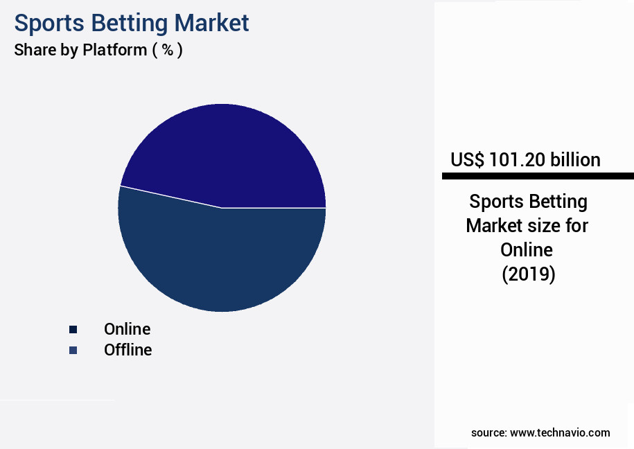 Sports Betting Market Size