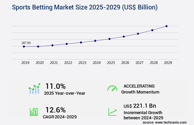 Sports Betting Market Size