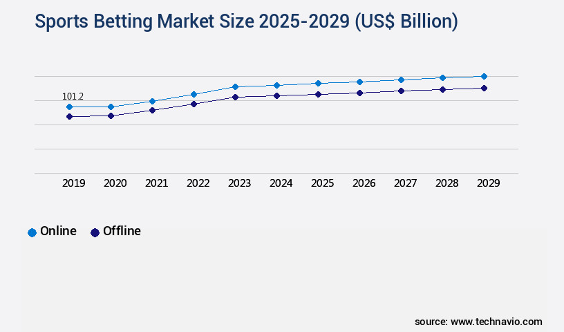 Sports Betting Market Size