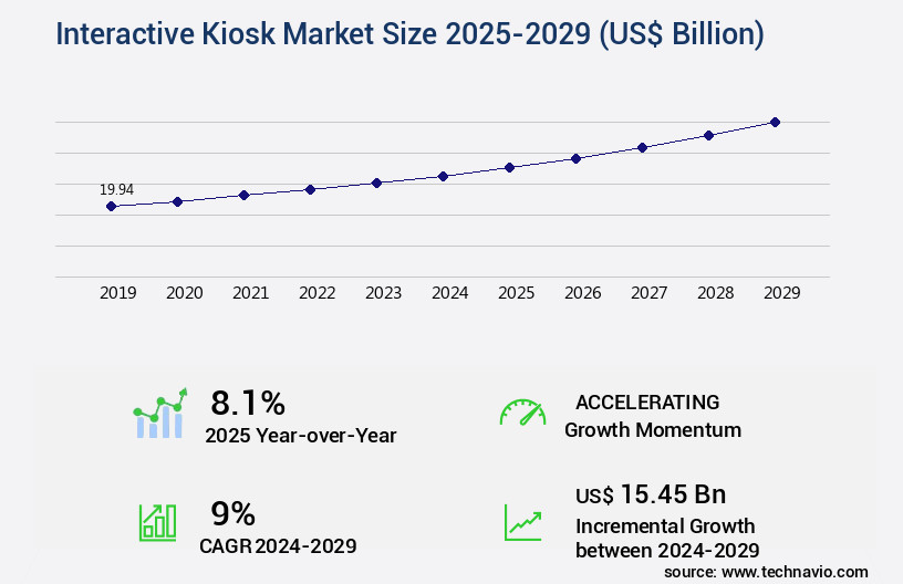 Interactive Kiosk Market Size