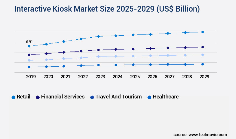 Interactive Kiosk Market Size