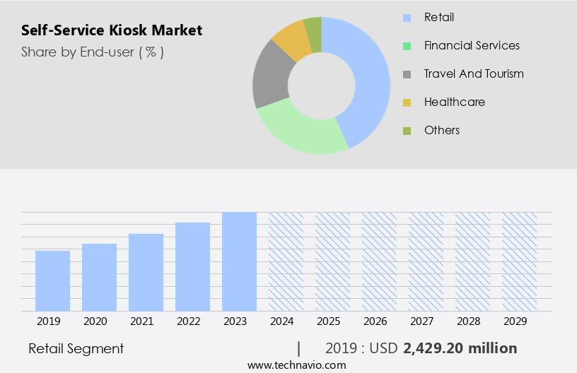 Self-Service Kiosk Market Size