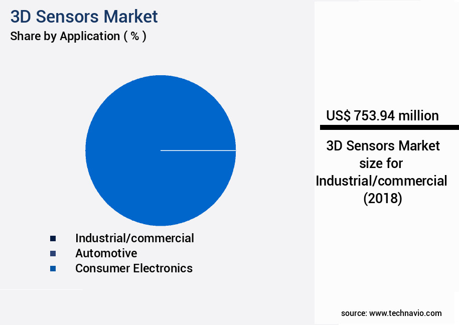 3D Sensors Market Size