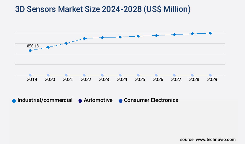 3D Sensors Market Size