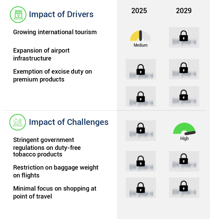 Duty-Free Retailing Market Size