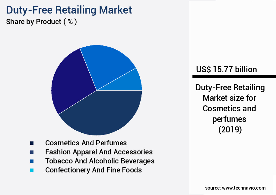Duty-Free Retailing Market Size