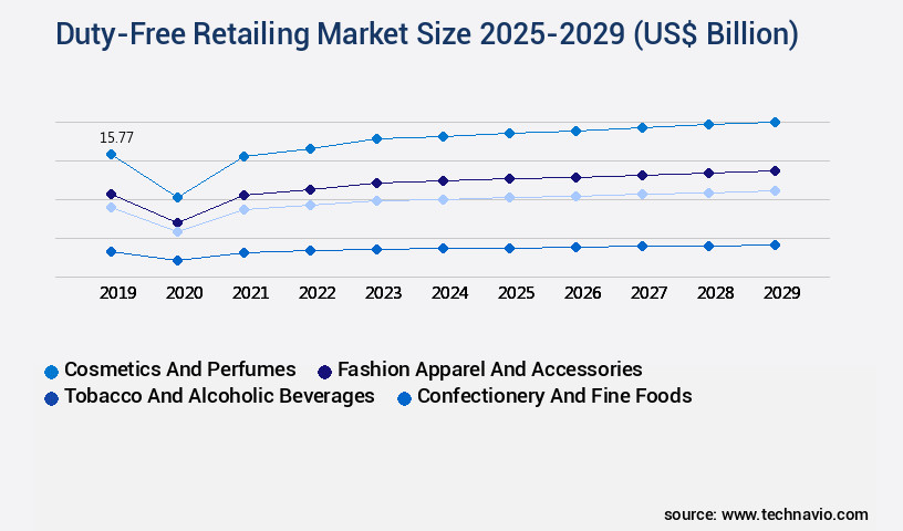 Duty-Free Retailing Market Size