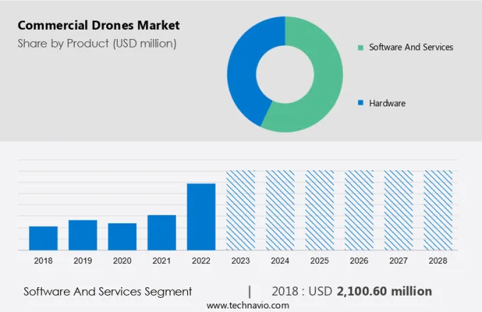 Commercial Drone Market Analysis Size and Forecast 20242028