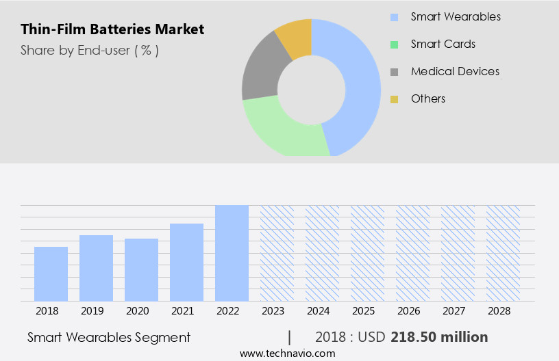 Thin-Film Batteries Market Size