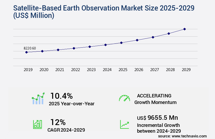 Satellite-Based Earth Observation Market Size