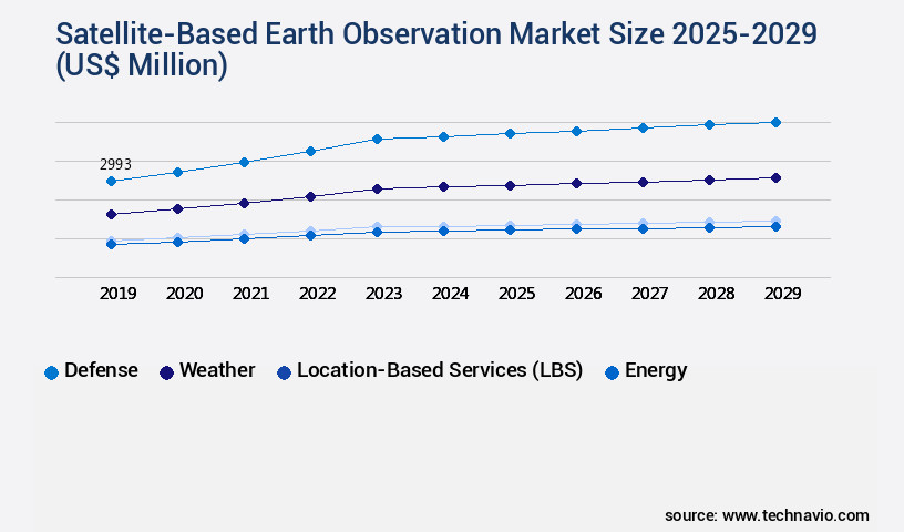 Satellite-Based Earth Observation Market Size