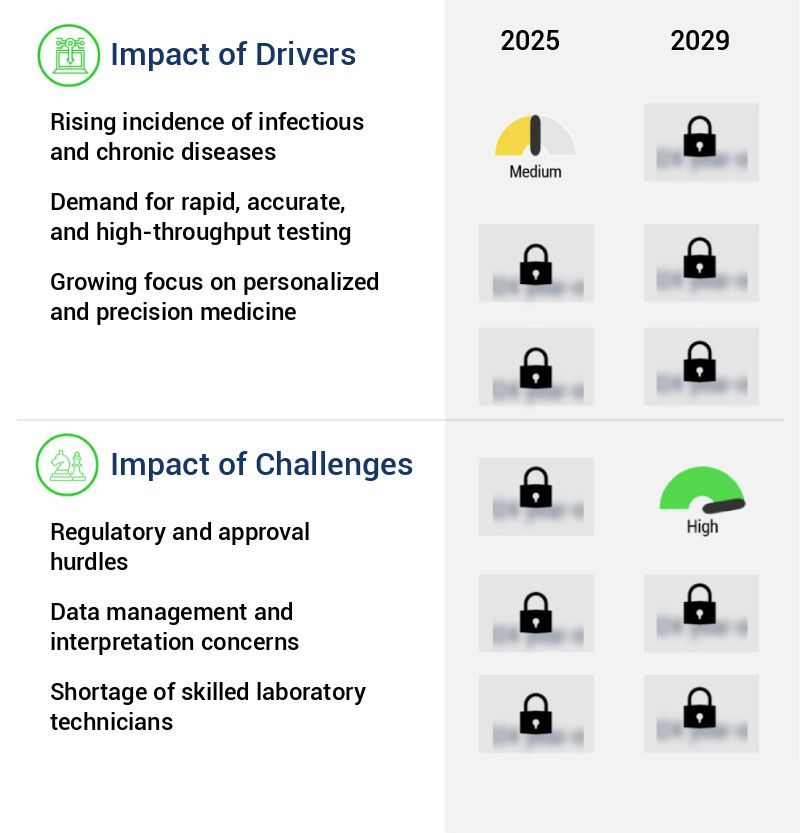 Multiplexed Diagnostics Market Size