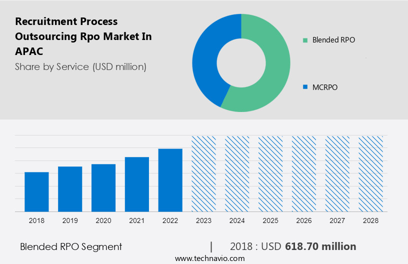 Recruitment Process Outsourcing (Rpo) Market in APAC Size