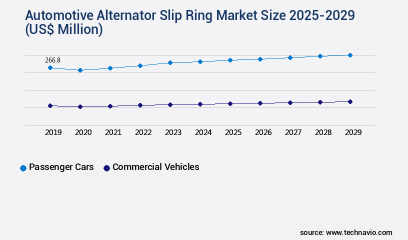 Automotive Alternator Slip Ring Market Size