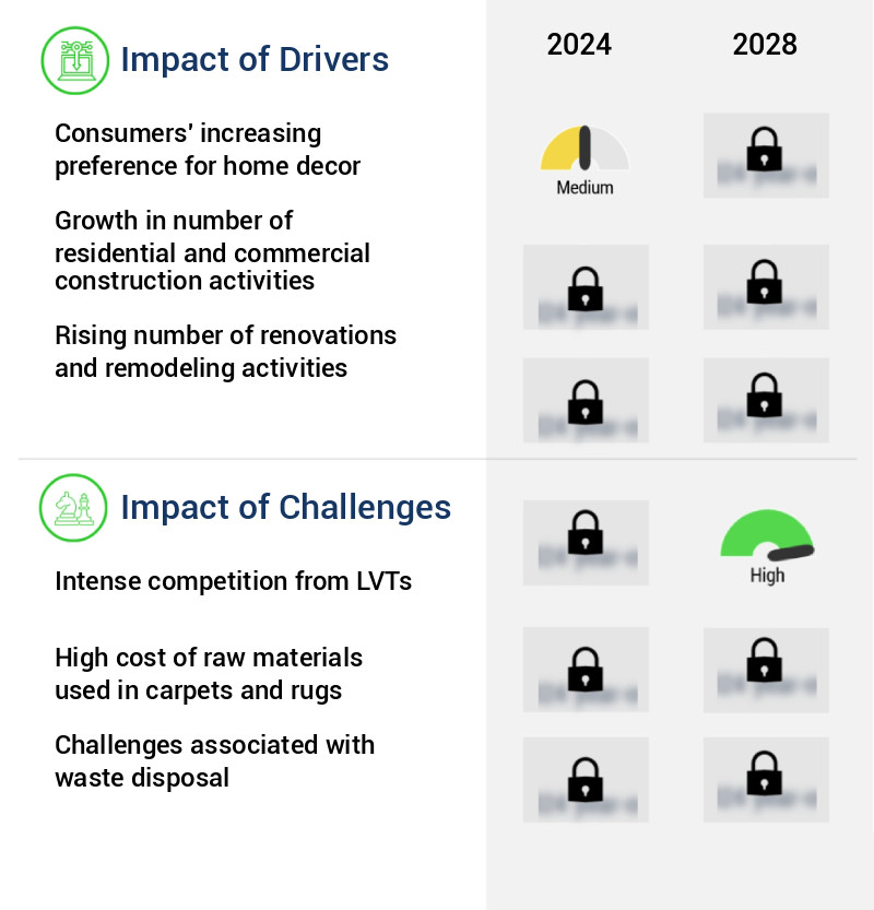 Carpets And Rugs Market Size