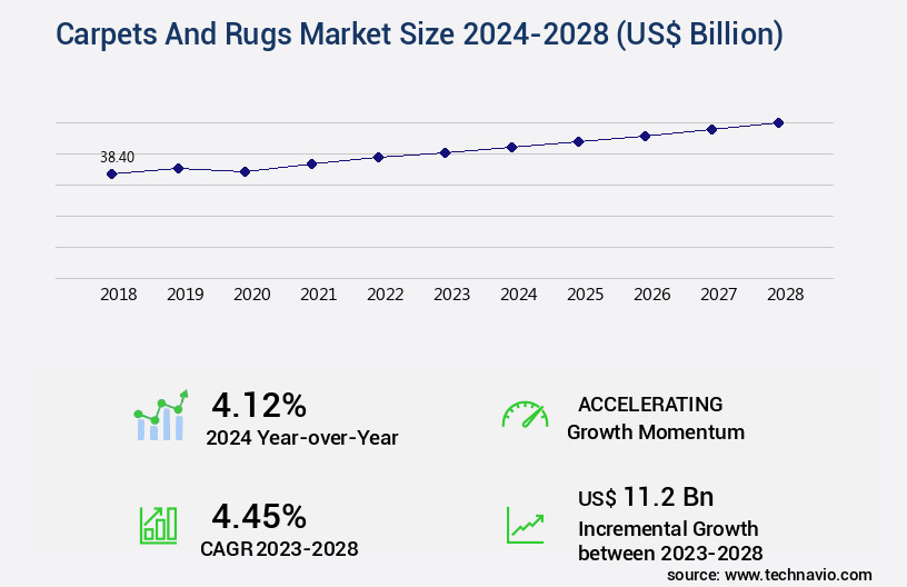 Carpets And Rugs Market Size