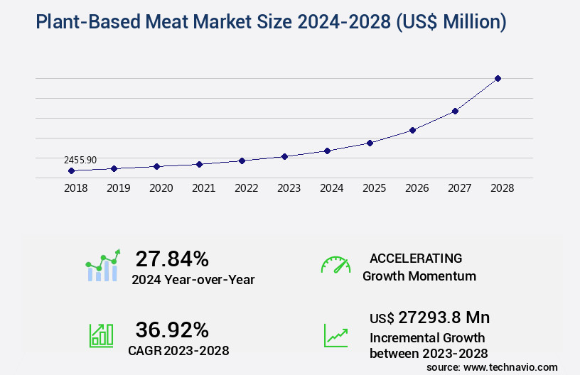Plant-Based Meat Market Size
